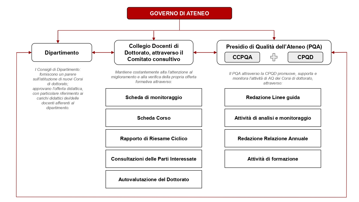 Governo di Ateneo